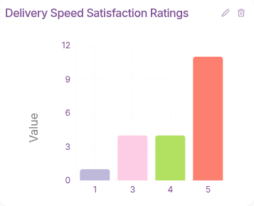 Delivery Speed Satisfaction